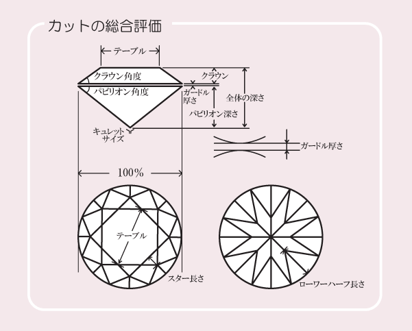 ダイヤモンドカットの総合評価