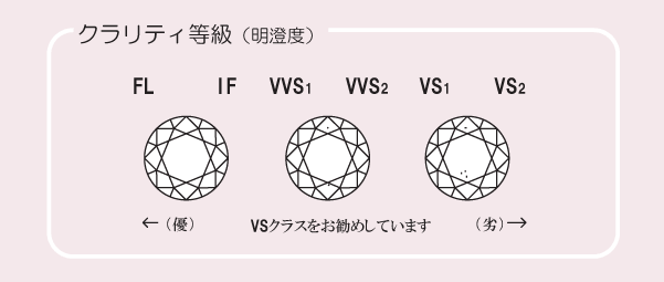 ダイヤモンドクラリティー等級