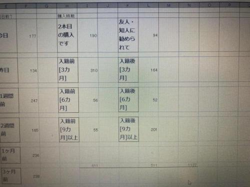 結婚指輪をいつ買うかのデーター紹介